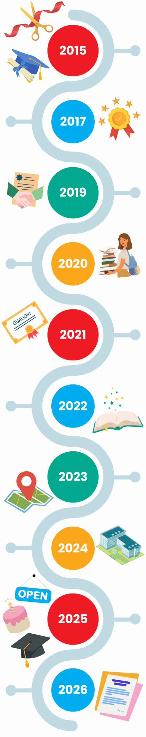 Schéma historique du centre